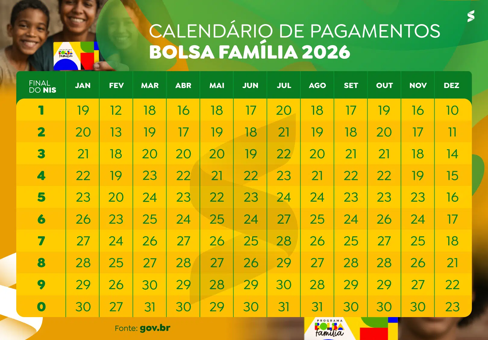 Calendário atualizado do Bolsa Família para maio de 2026; confira as datas 6 Tabela do calendário de pagamentos do Bolsa Família 2026. A imagem mostra as datas de janeiro a dezembro organizadas pelo final do NIS de 1 a 0. Para o mês de maio, as datas vão do dia 18 ao dia 29.