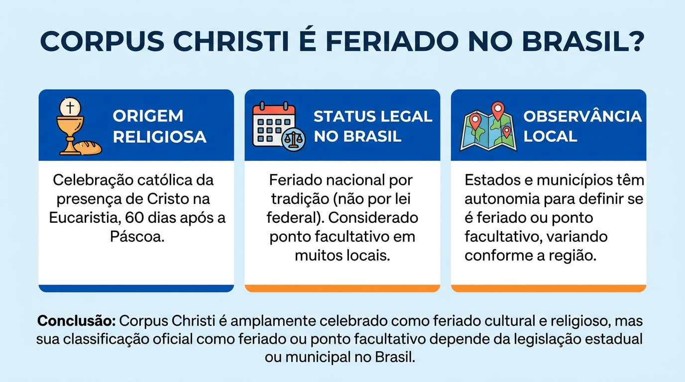 Folga garantida? Veja onde Corpus Christi é feriado neste ano 6 Corpus Christi no Brasil: feriado ou ponto facultativo em 2026?