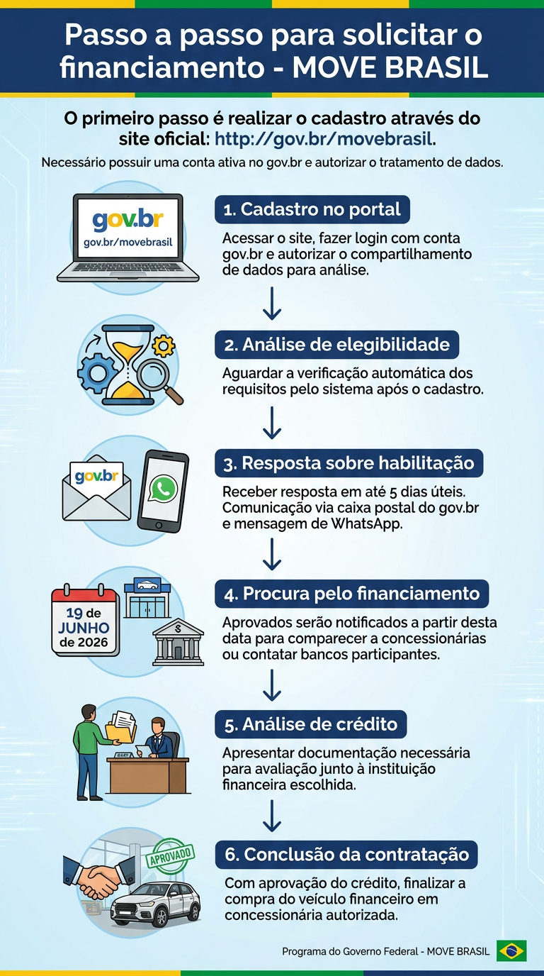 Diferente do Uber, novo programa Move foca no bolso do motorista; veja se você tem direito 6 Infográfico do programa Move Brasil com 6 etapas para motoristas de app e taxistas solicitarem financiamento de veículos
